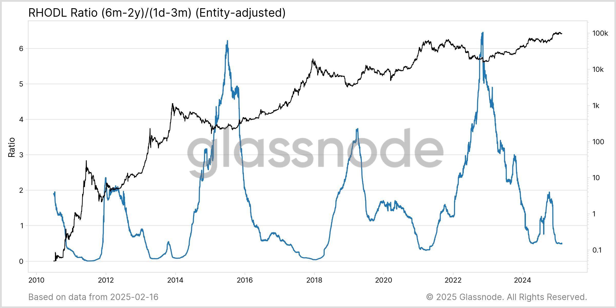 Bitcoin RHODL Ratio. 