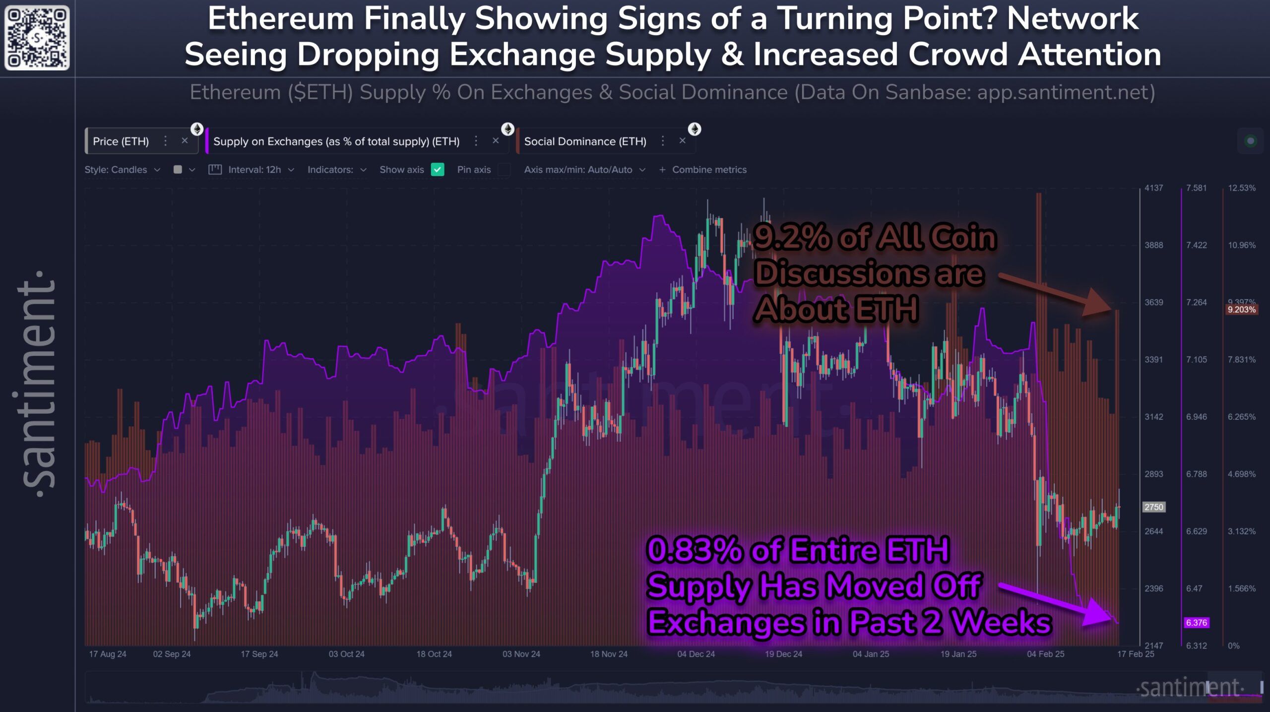 Ethereum Accumulation And Investor Interest Rises