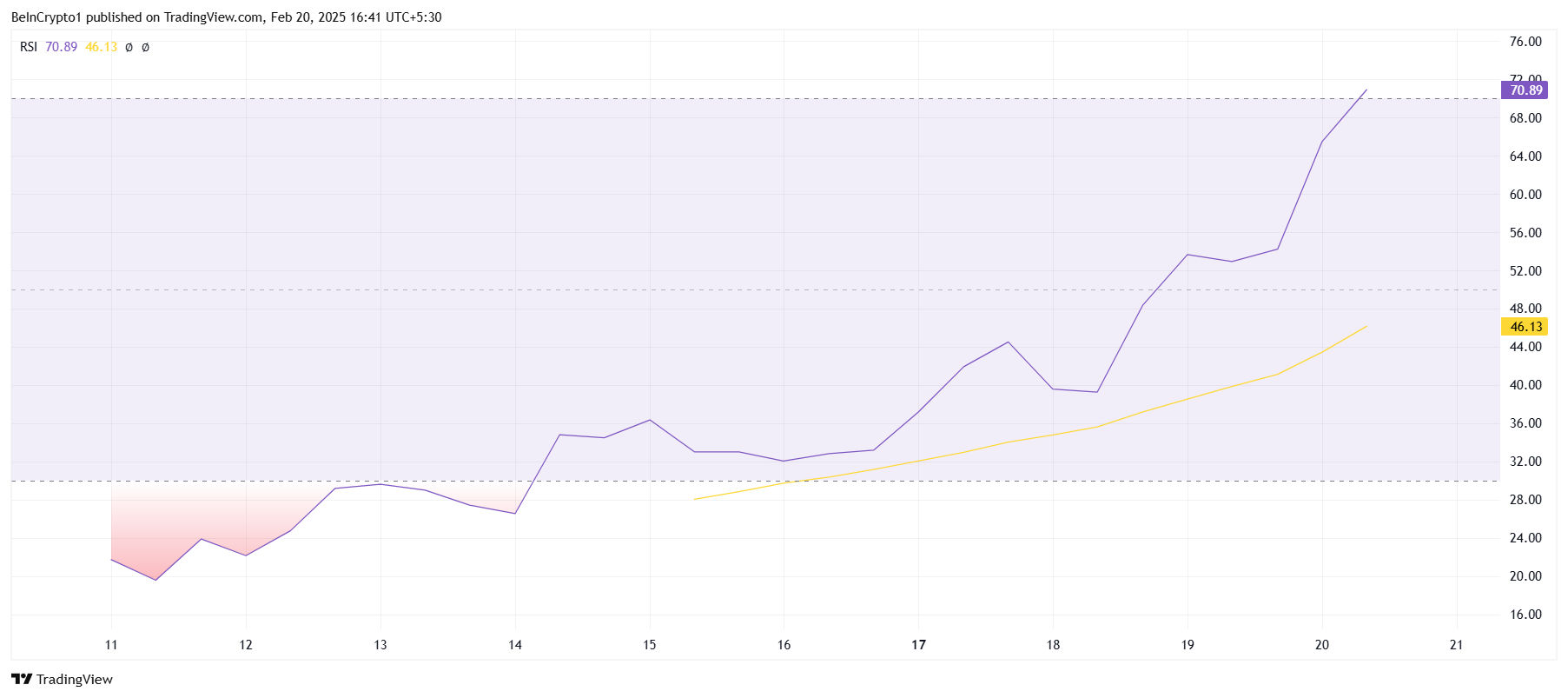 BERA RSI