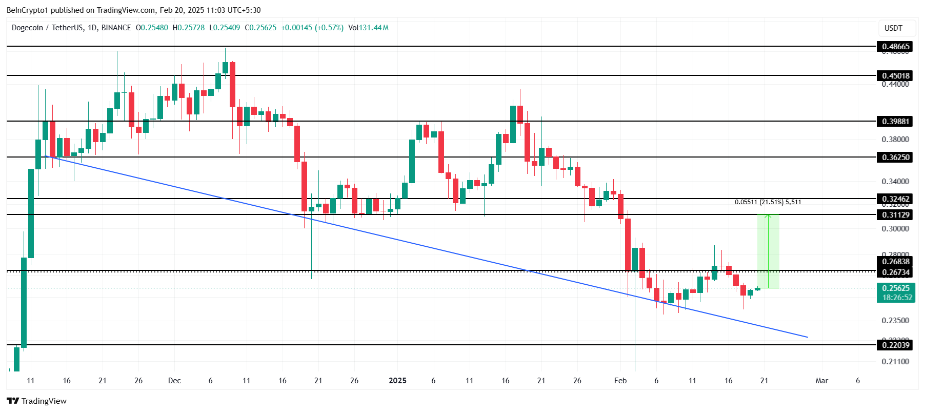 Анализ цены Dogecoin. 