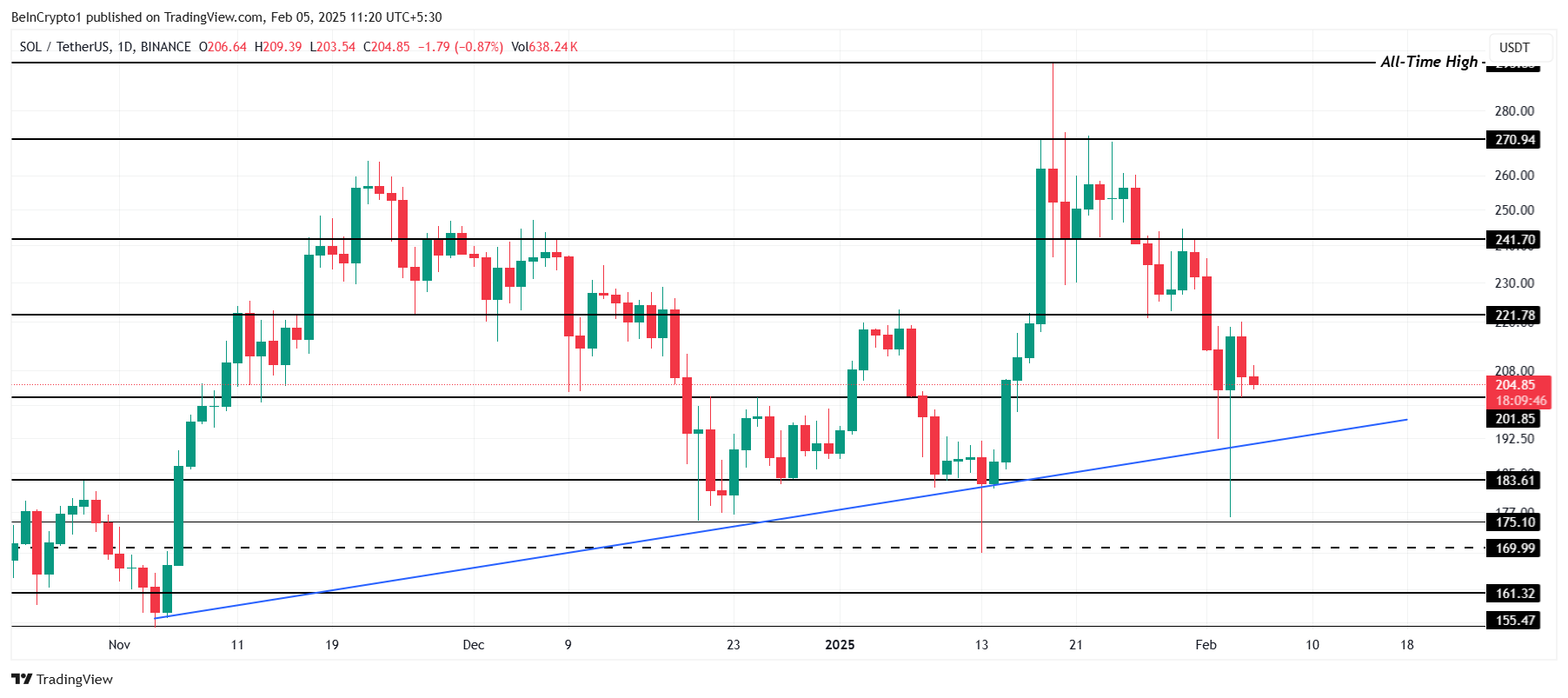 Solana Price Analysis. 