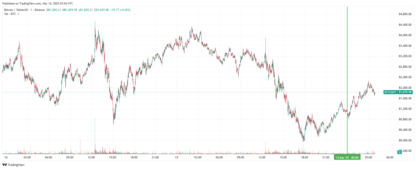 График биткоина