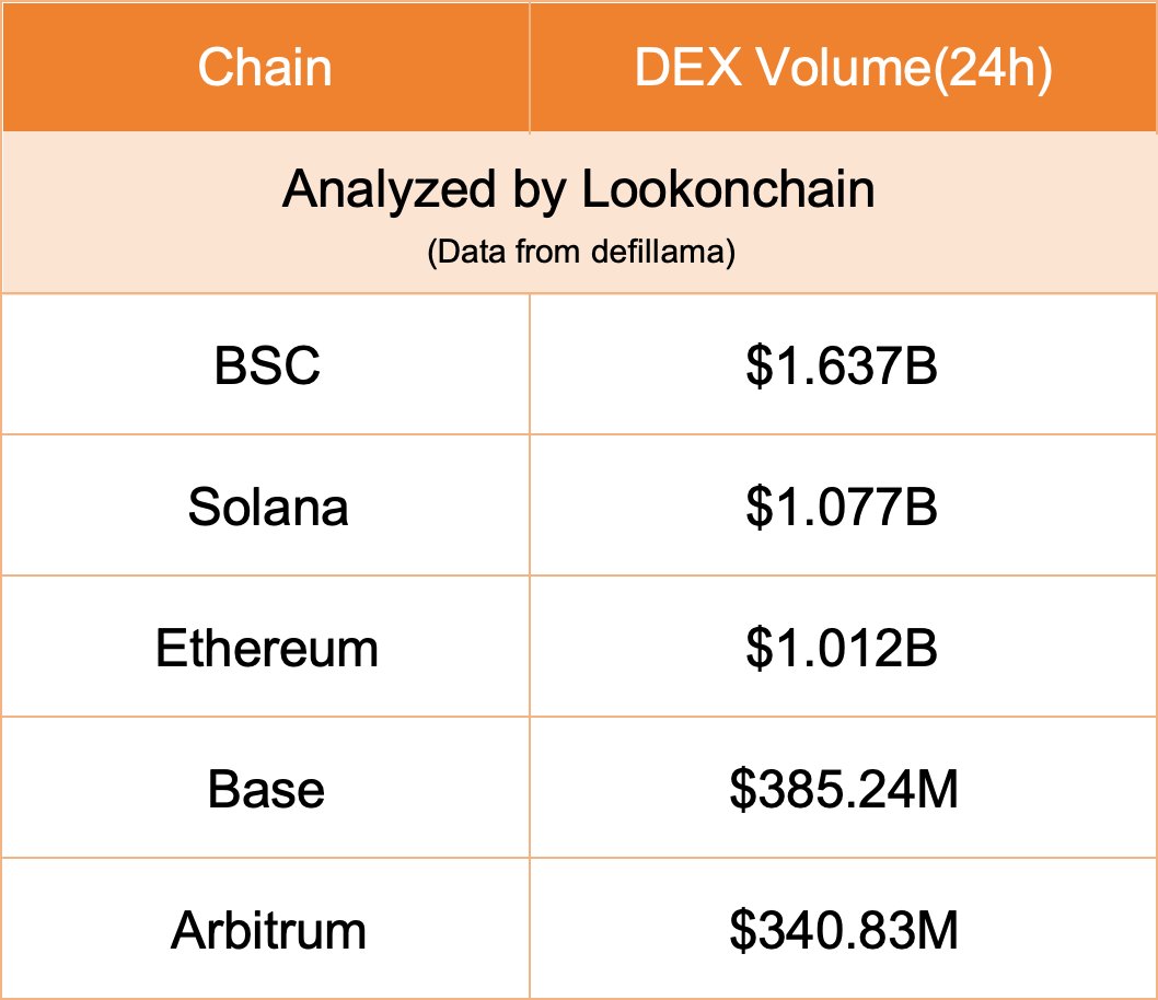 Объем DEX на BSC и Solana. Источник: Lookonchain/DefiLlama