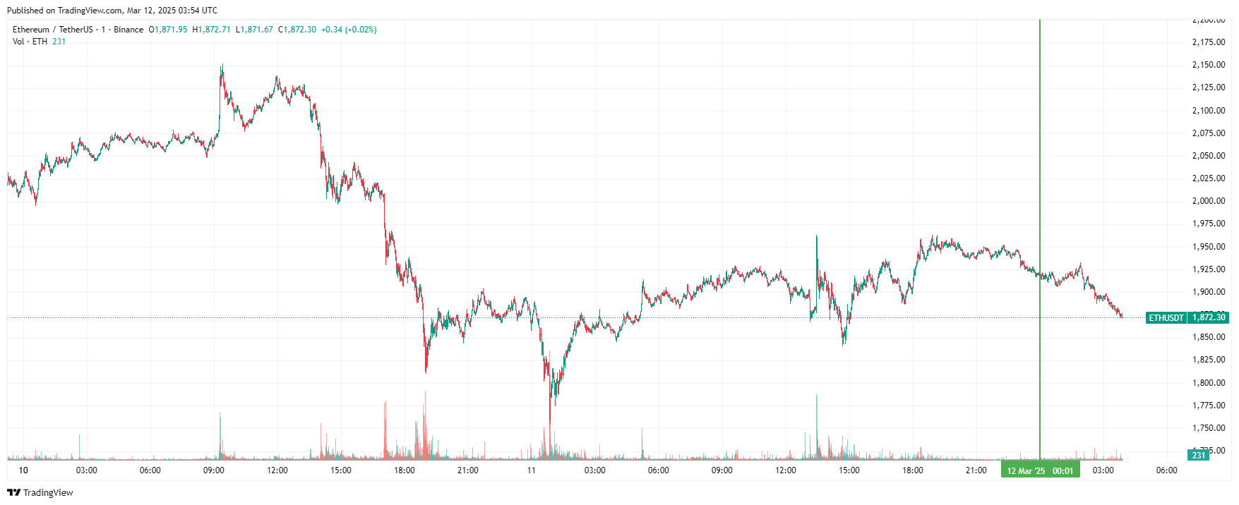 График Ethereum