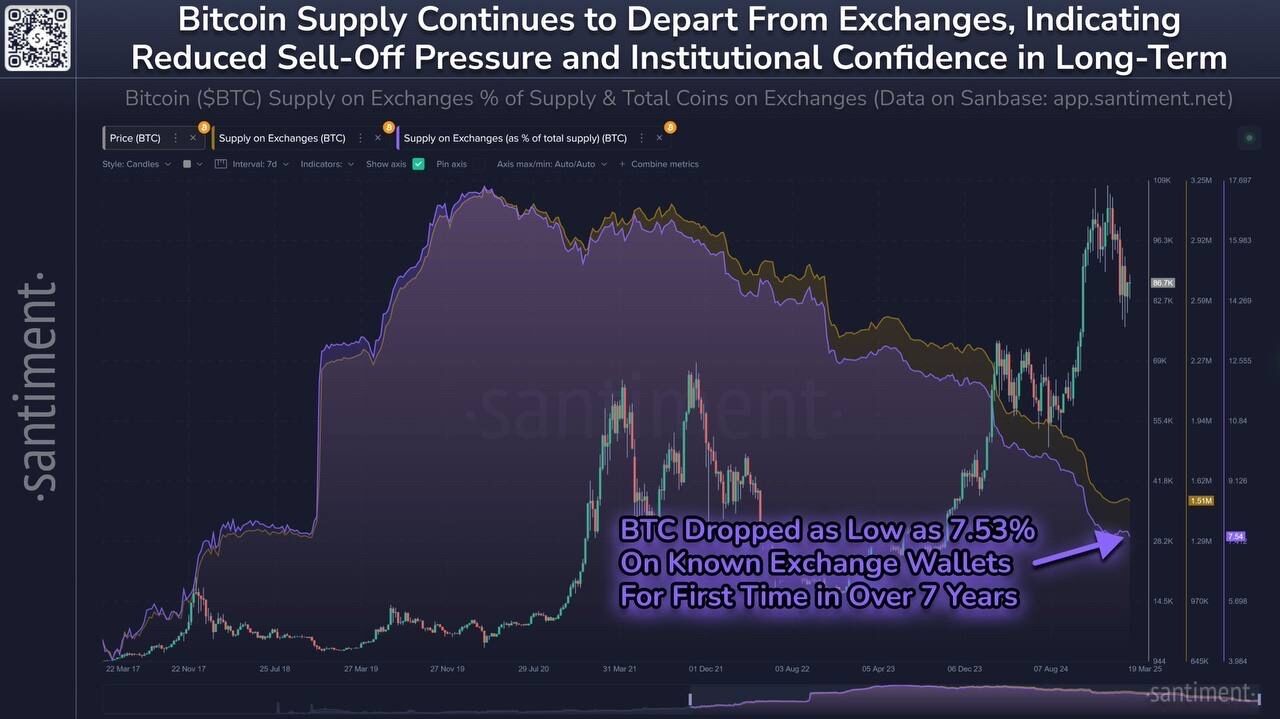 Доля биткоина на биржах