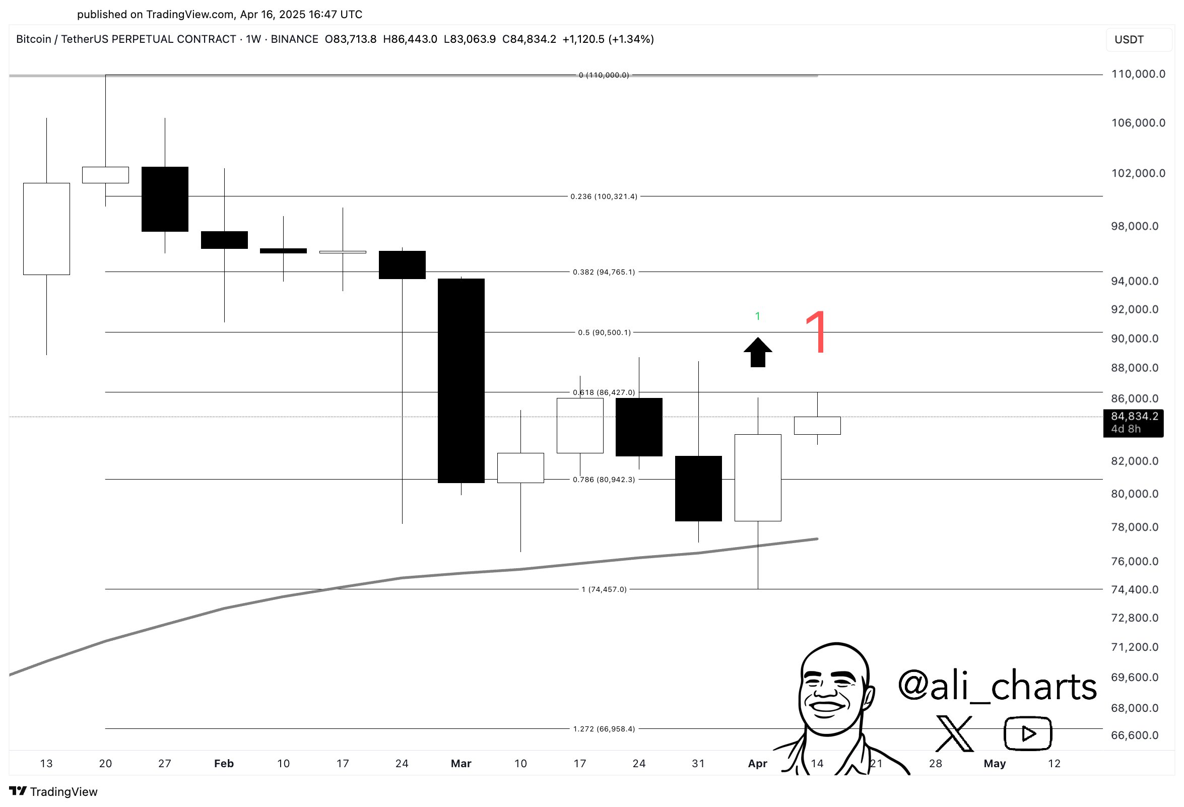 Еженедельный сигнал на покупку BTC. Источник: Ali/X