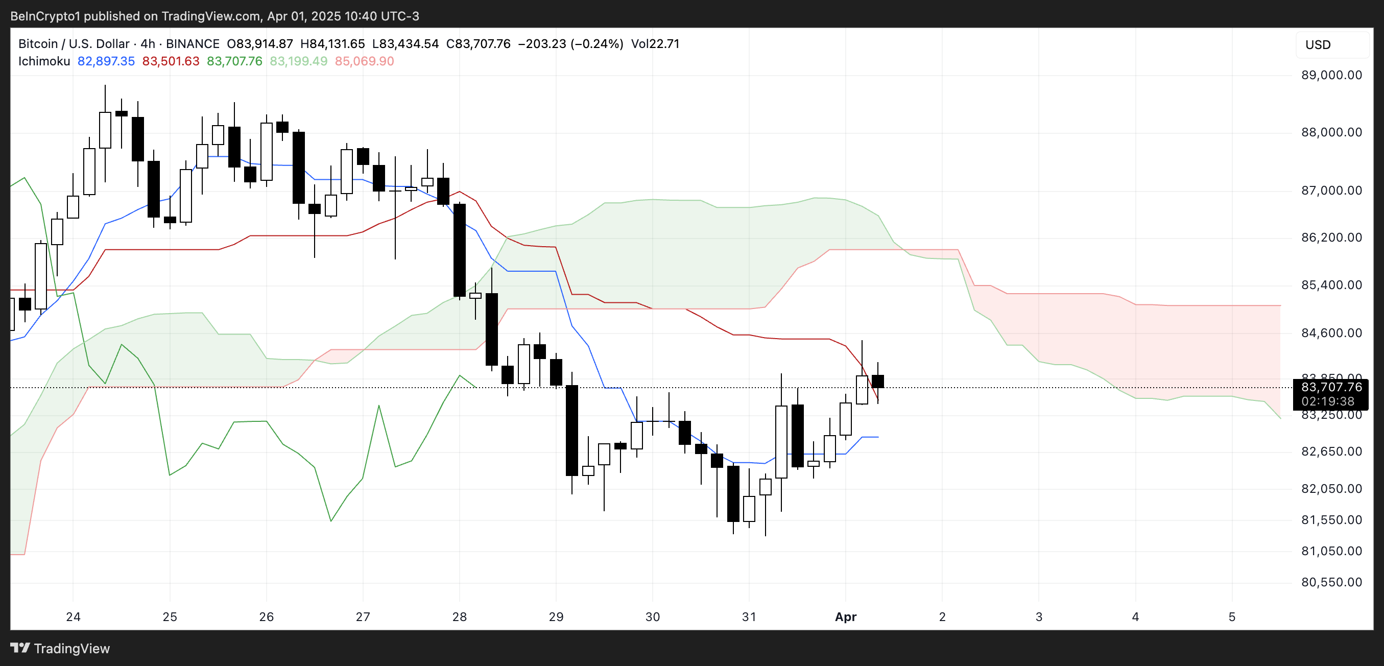 Облако Ишимоку для BTC.