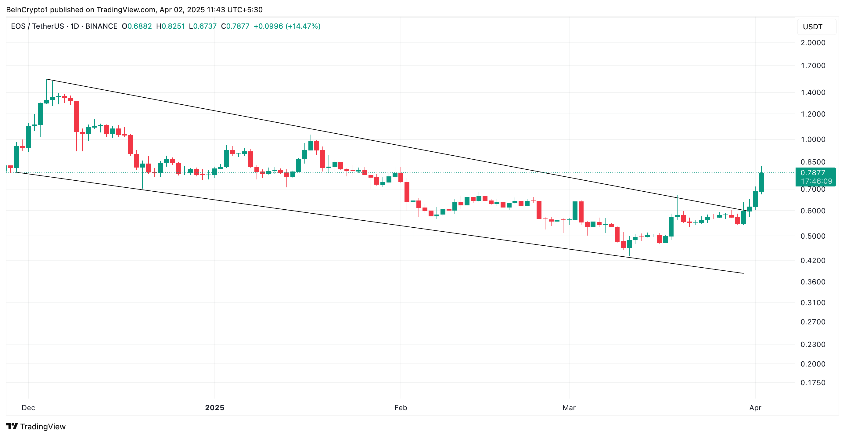 Нисходящий канал EOS.