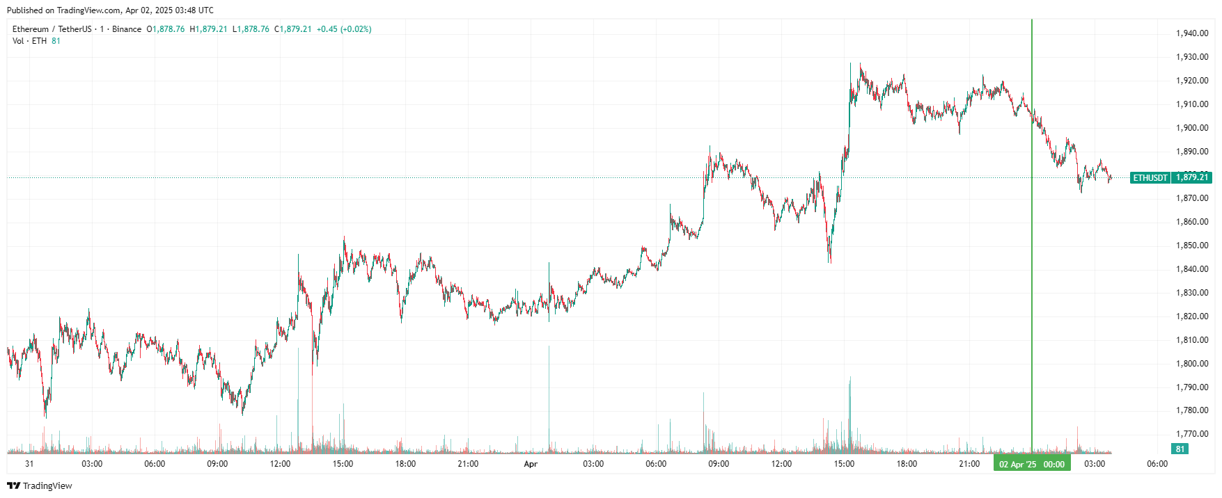 График Ethereum