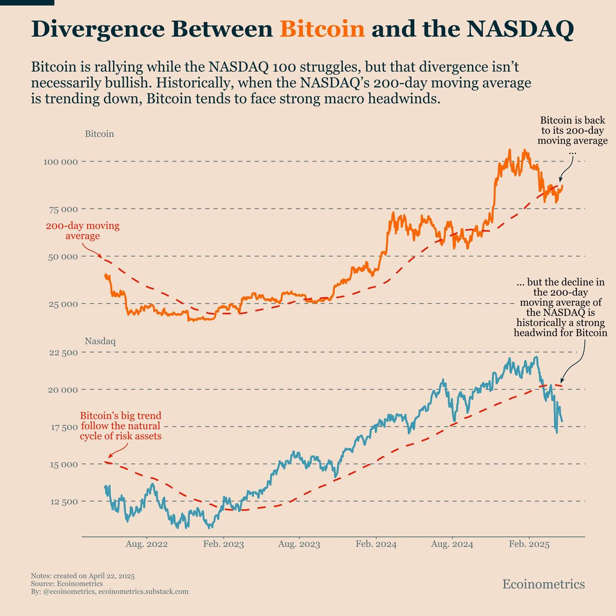 Расхождение между биткоином и NASDAQ. Источник: Ecoinometrics.
