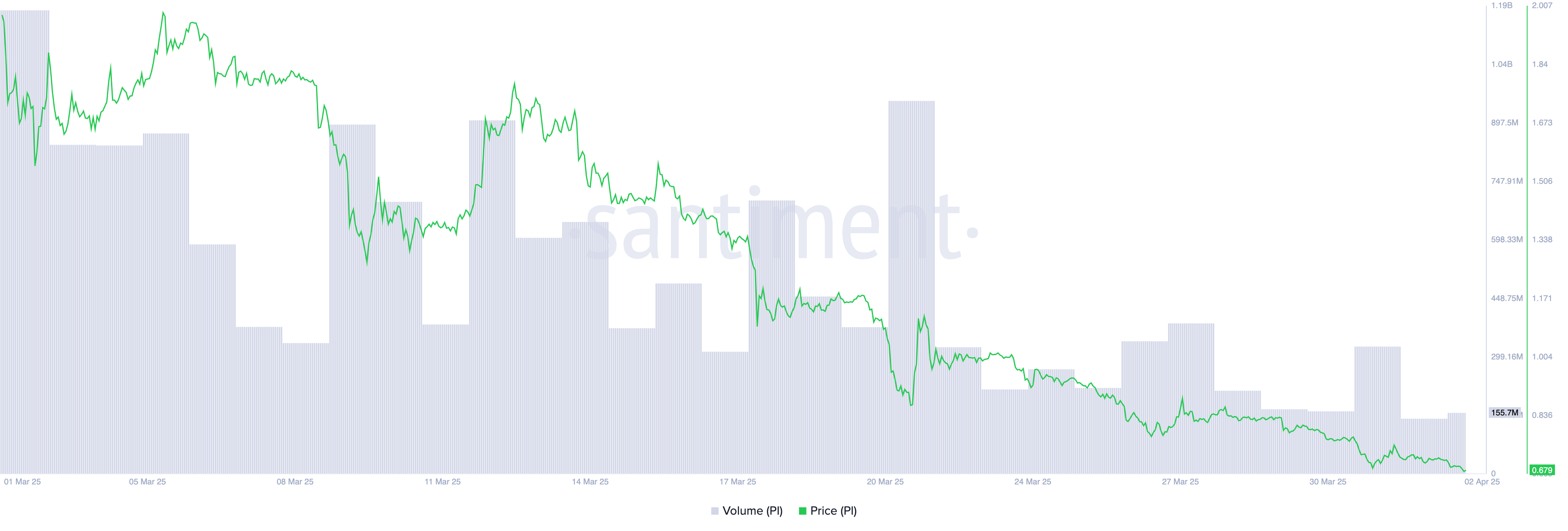 PI Price and Trading Volume.