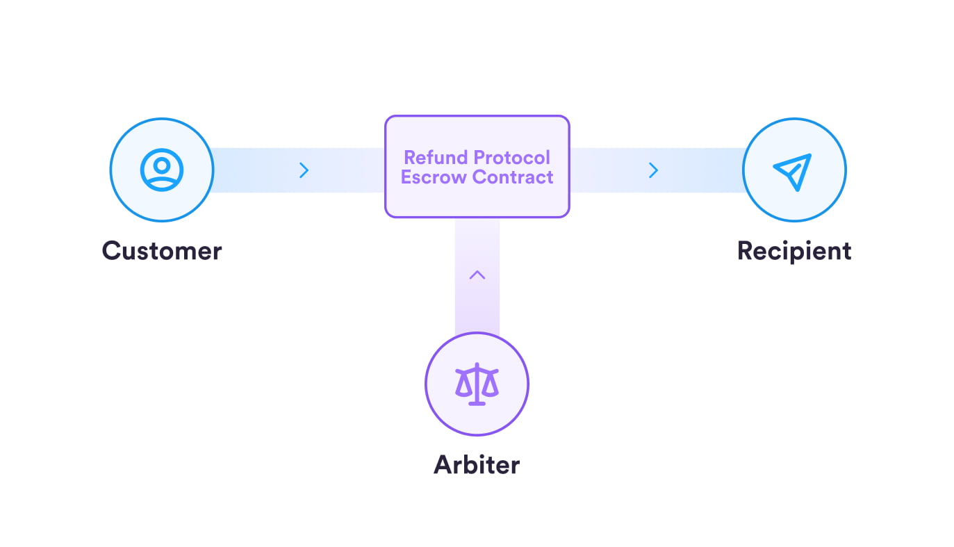 Структура Refund Protocol. Источник: Circle