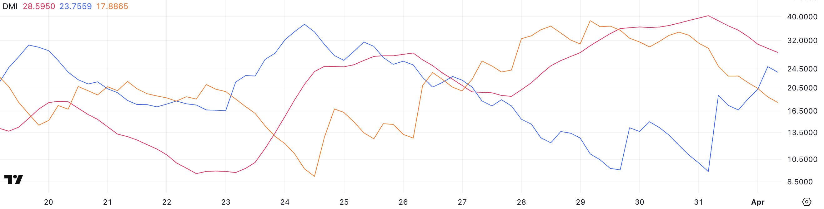 BTC DMI.