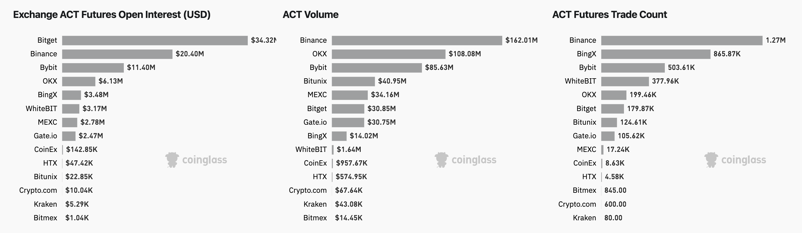 ACT Trade Volume By Exchange