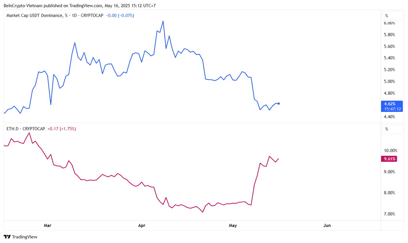 Доминация Tether и Ethereum. Источник: TradingView
