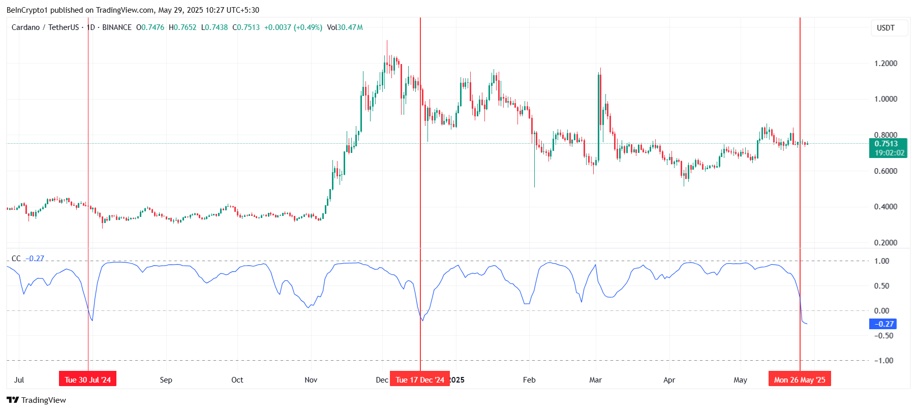 Корреляция Cardano с биткоином