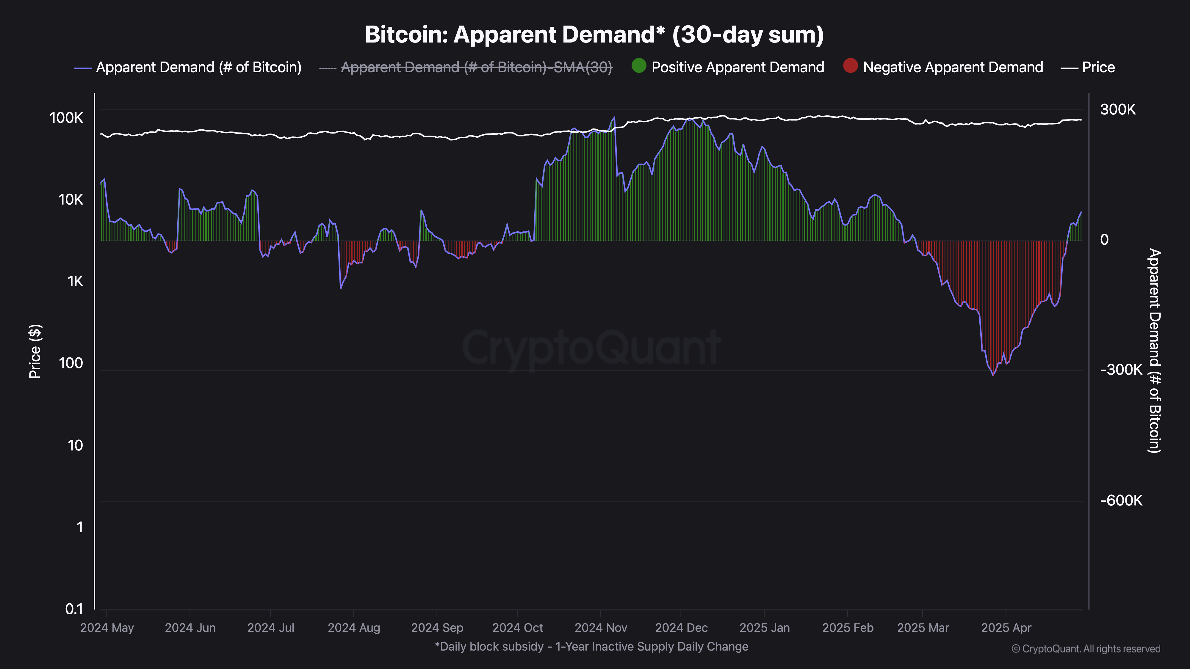 Видимый спрос на биткоин (BTC)