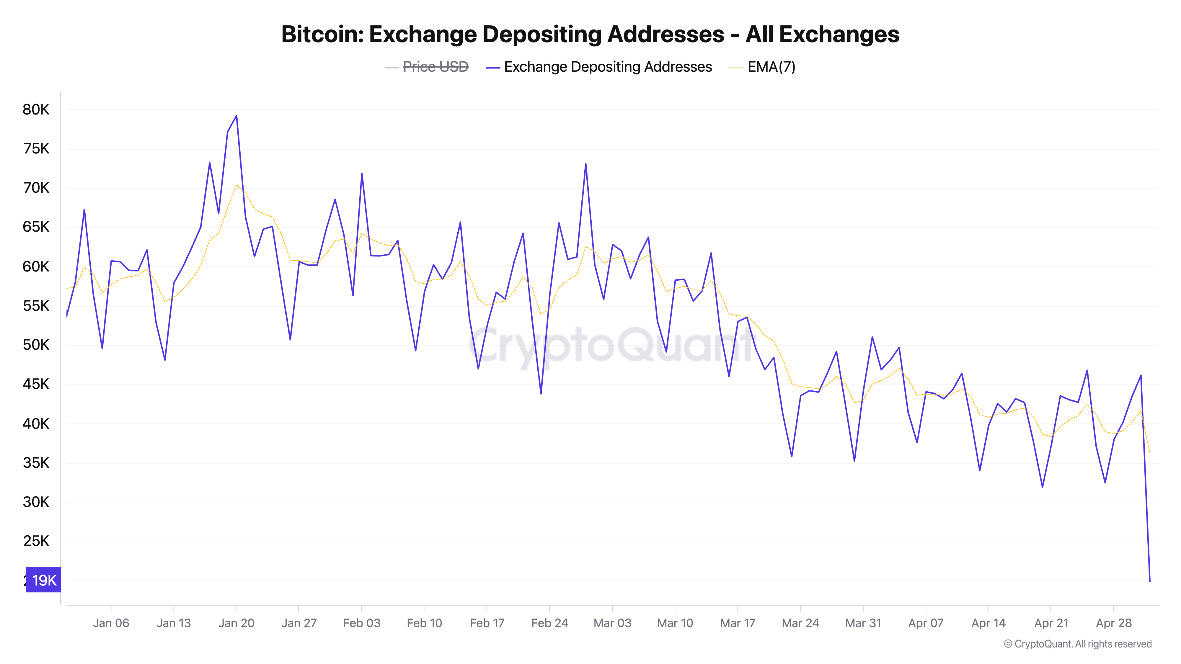 Адреса для депозита биткоинов на биржах