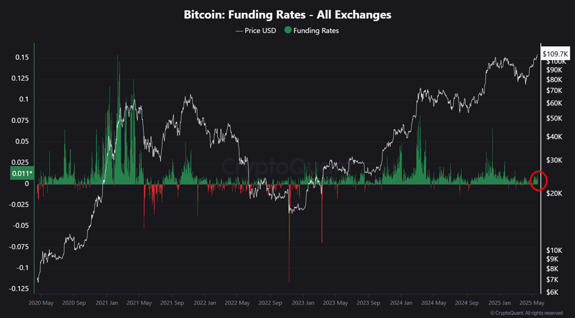 ставка финансирования BTC