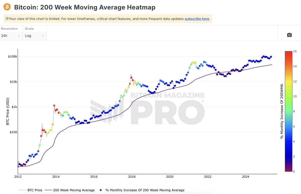 200-week MA Heatmap. Source: bitcoinmagazinepro