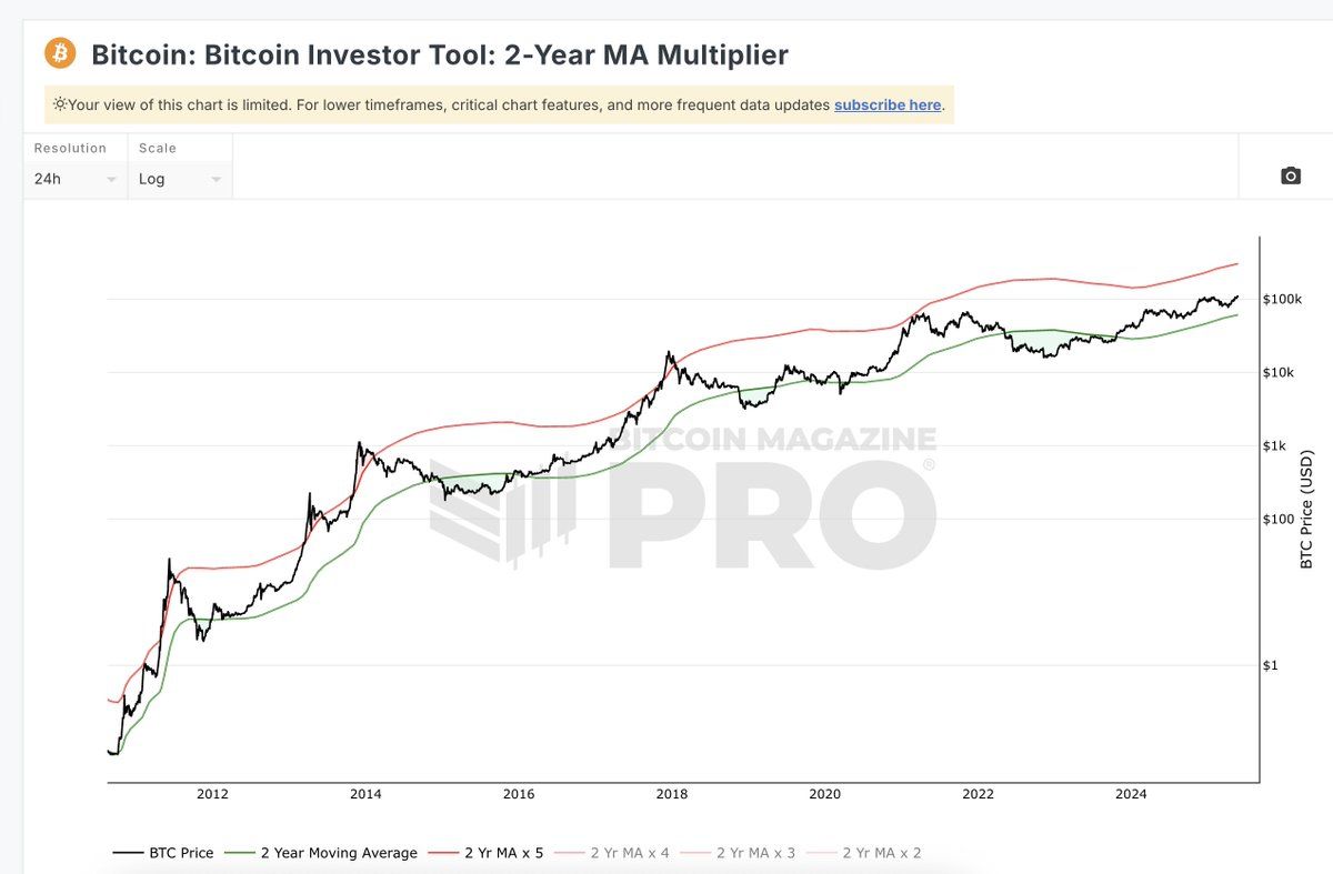 2-Year MA Multiplier. Source: bitcoinmagazinepro