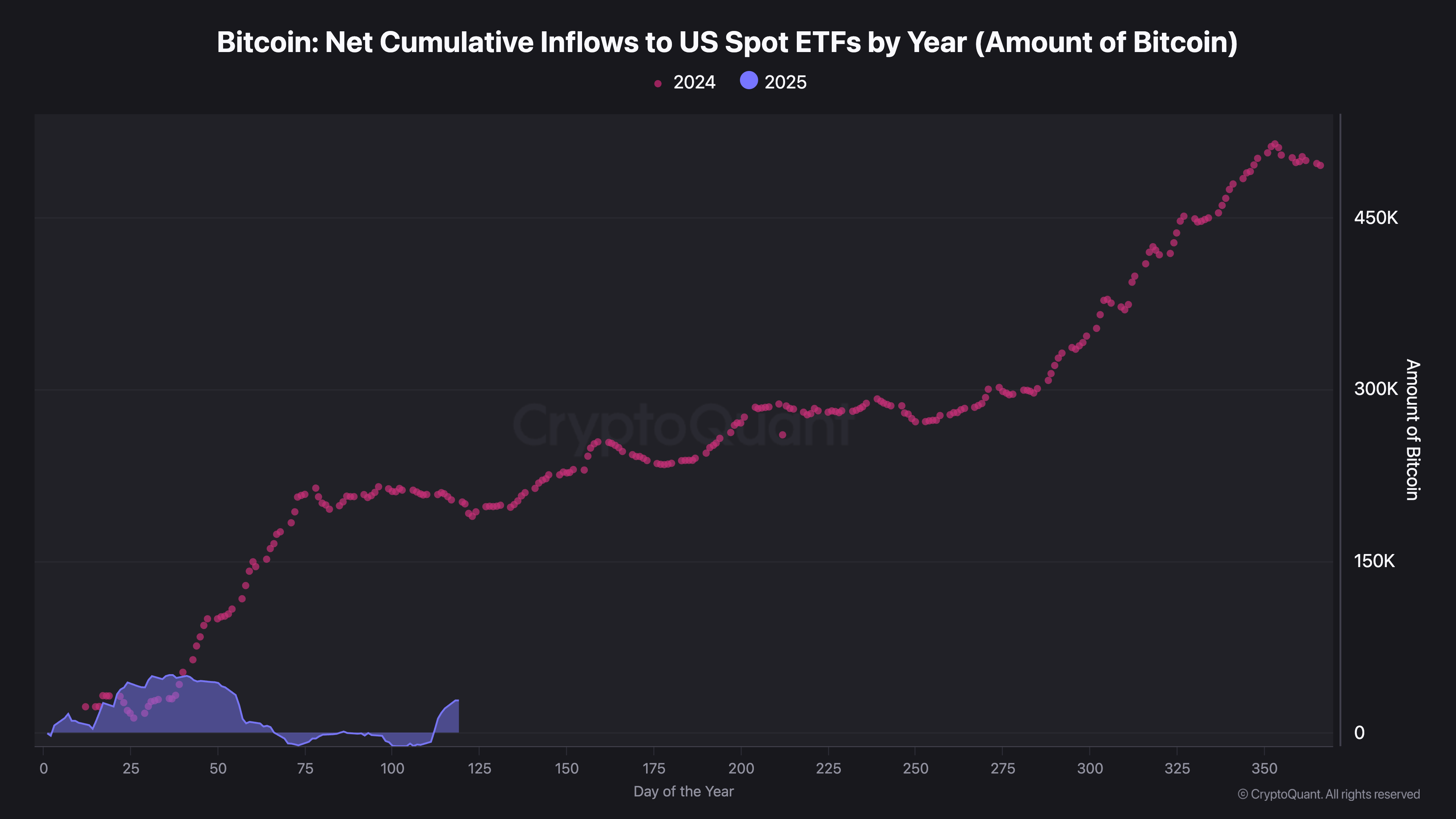 Биткоин: Чистые кумулятивные притоки в американские спотовые ETF по годам.