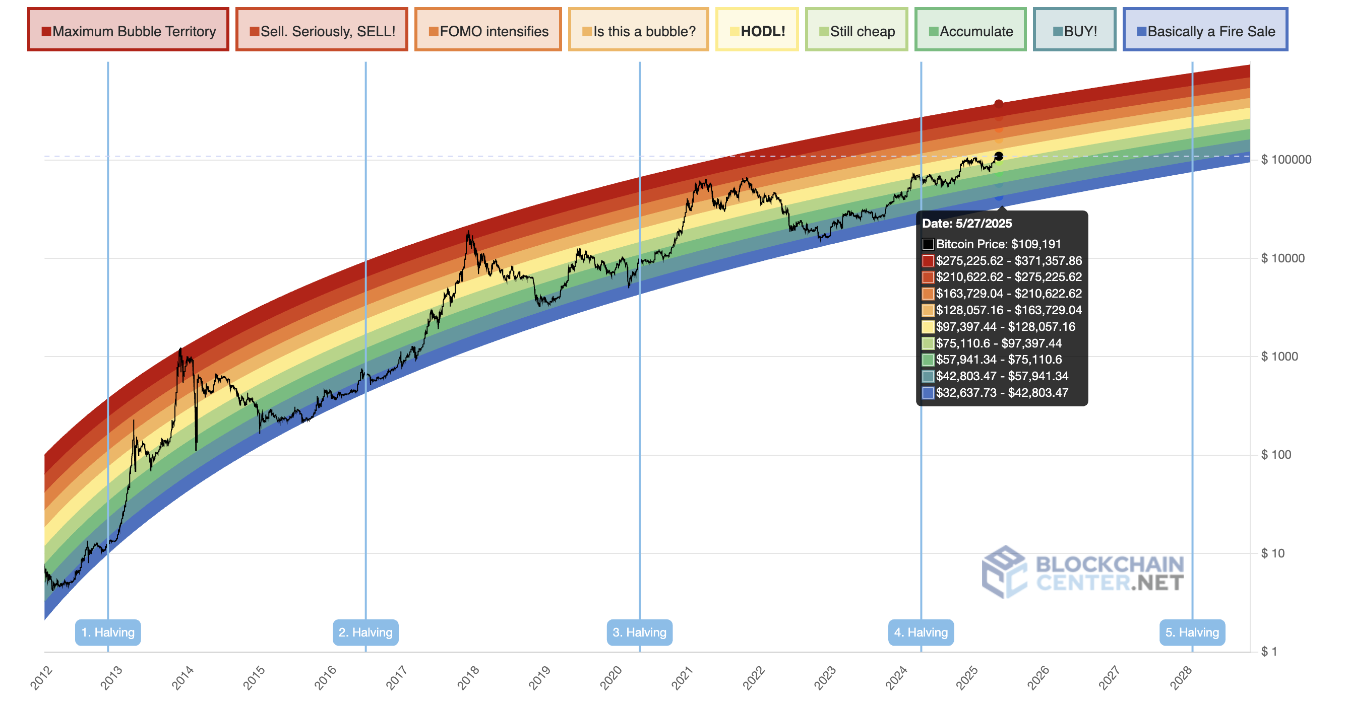 биткоин радуга 2023. Source: blockchaincenter