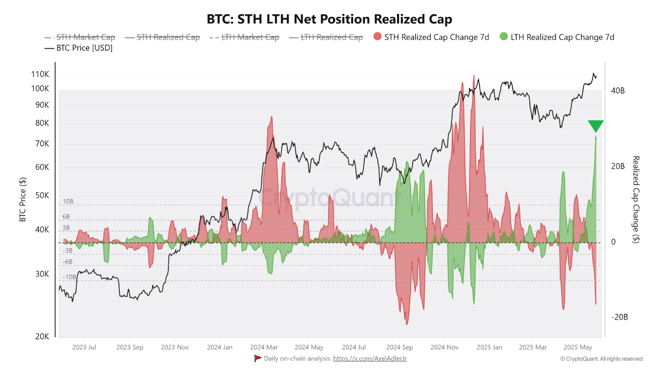 BTC STH LTH net position realized cap. Source: CryptoQuant