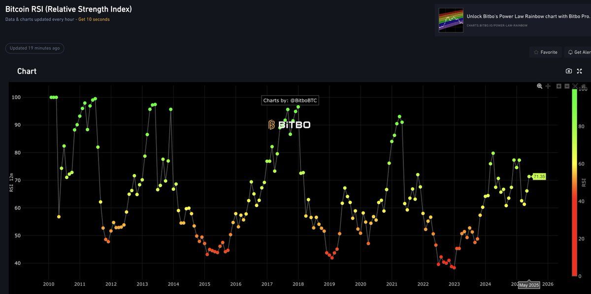 BTC RSI. Source: Bitbo