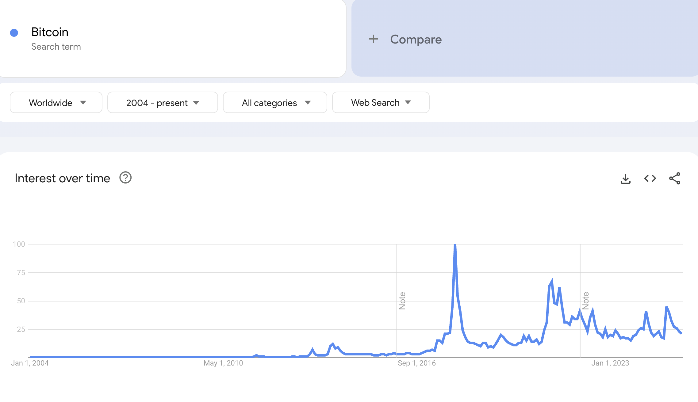 Объем поисковых запросов по биткоину в Google Trends