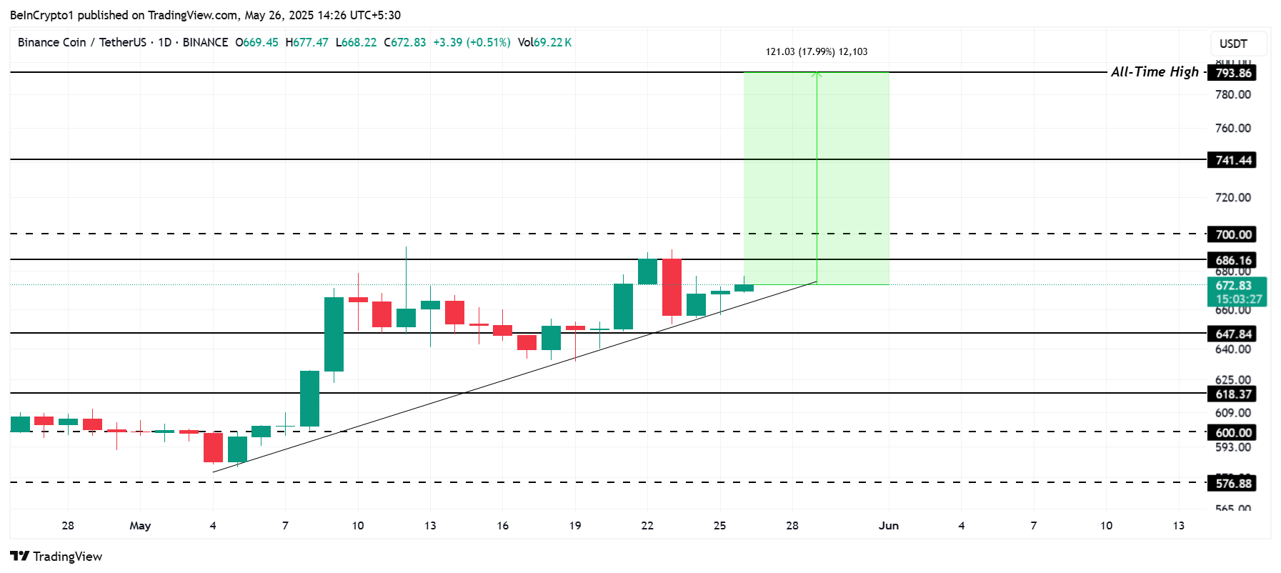 BNB price analysis. 