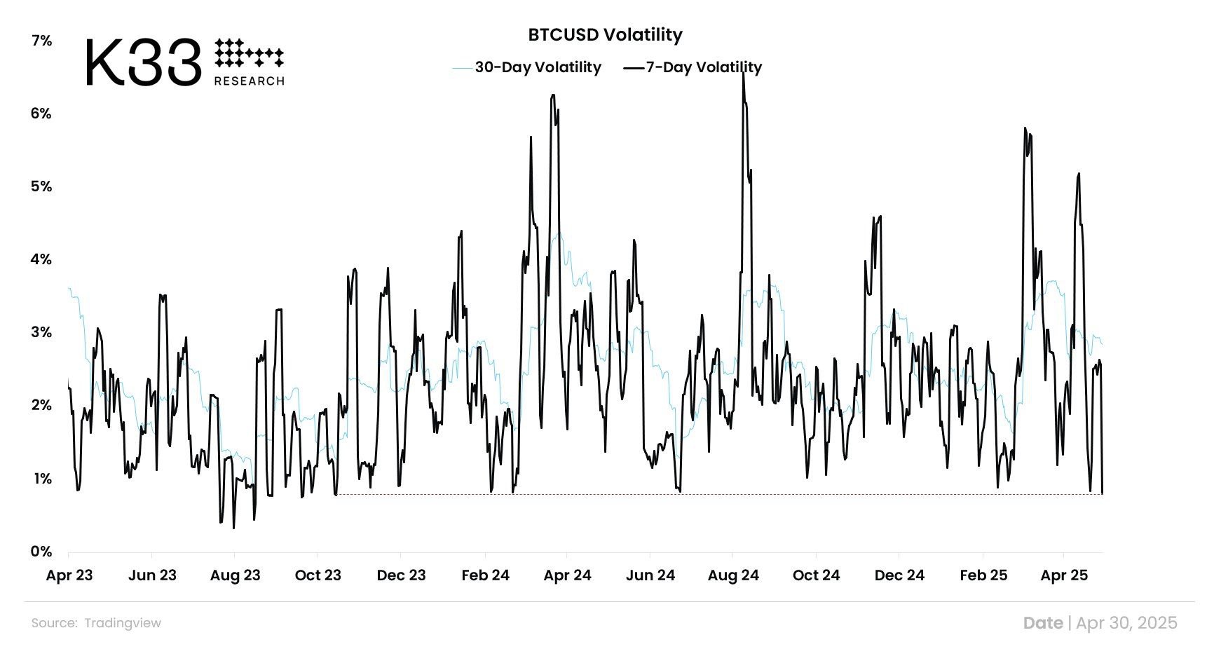 Волатильность BTC/USD. Источник: cryptounfolded