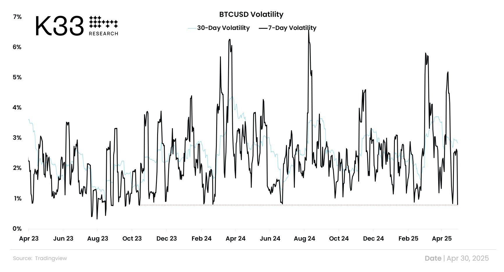 Волатильность BTC/USD. Источник: cryptounfolded
