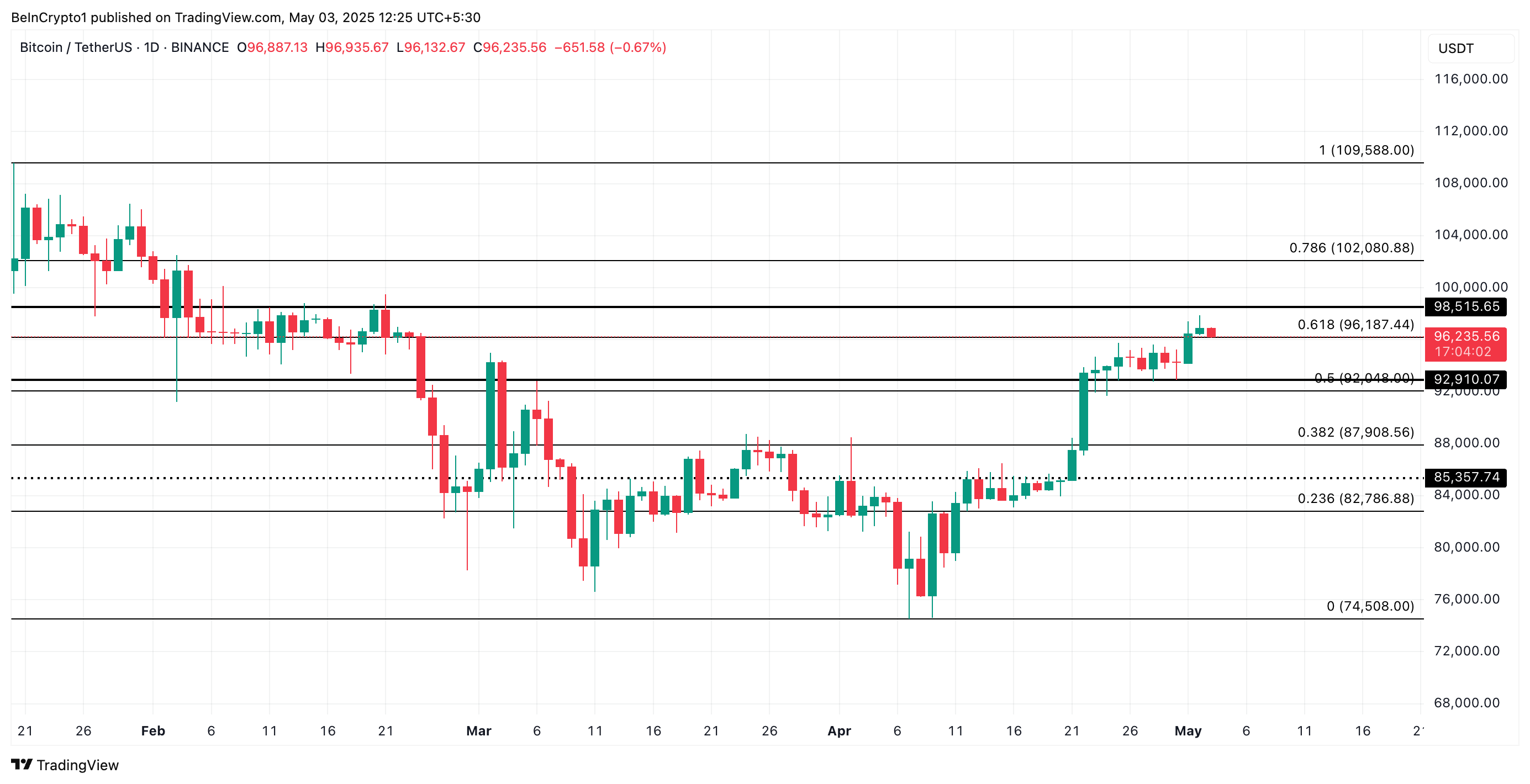 Анализ цены BTC