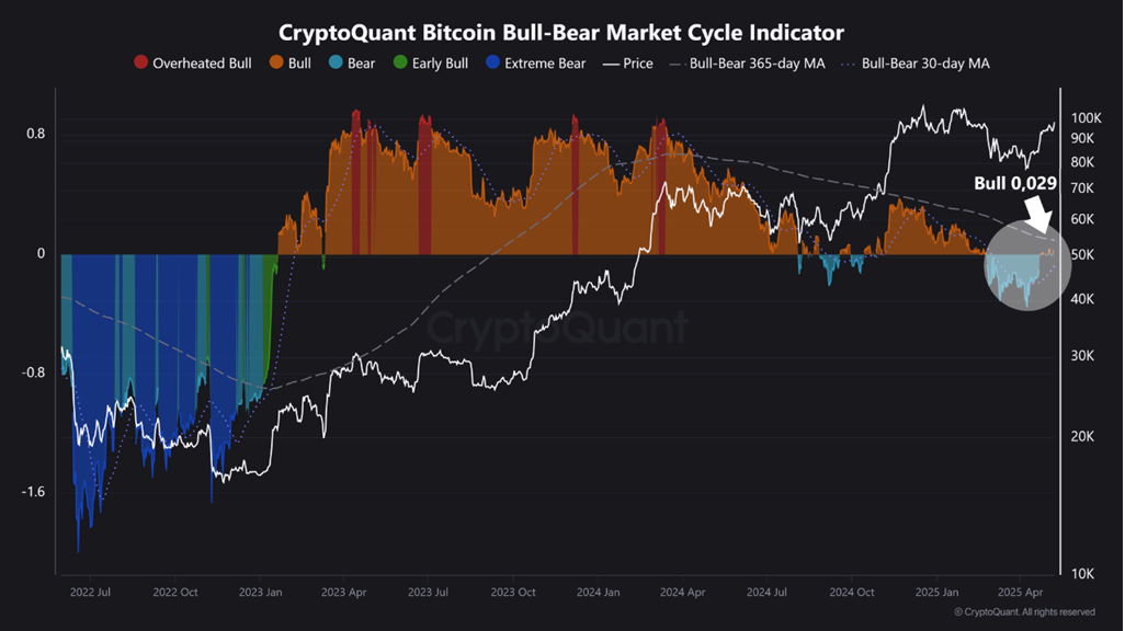 Индикатор цикла бычьего и медвежьего рынка биткоина. Источник: CryptoQuant.