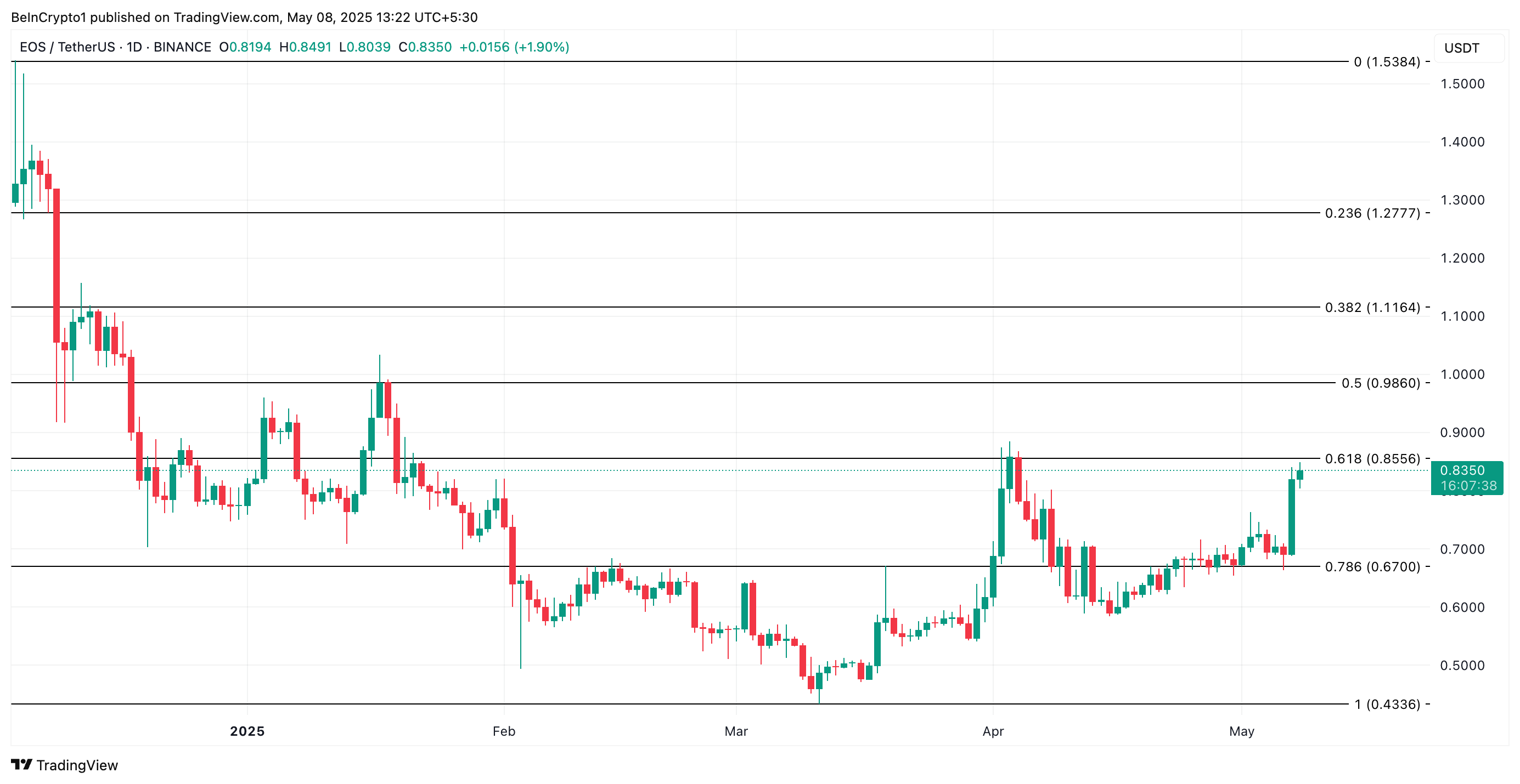 Анализ цены EOS.