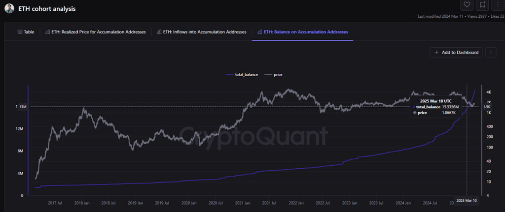 ETH: Баланс на накопительных адресах. Источник: CryptoQuant.