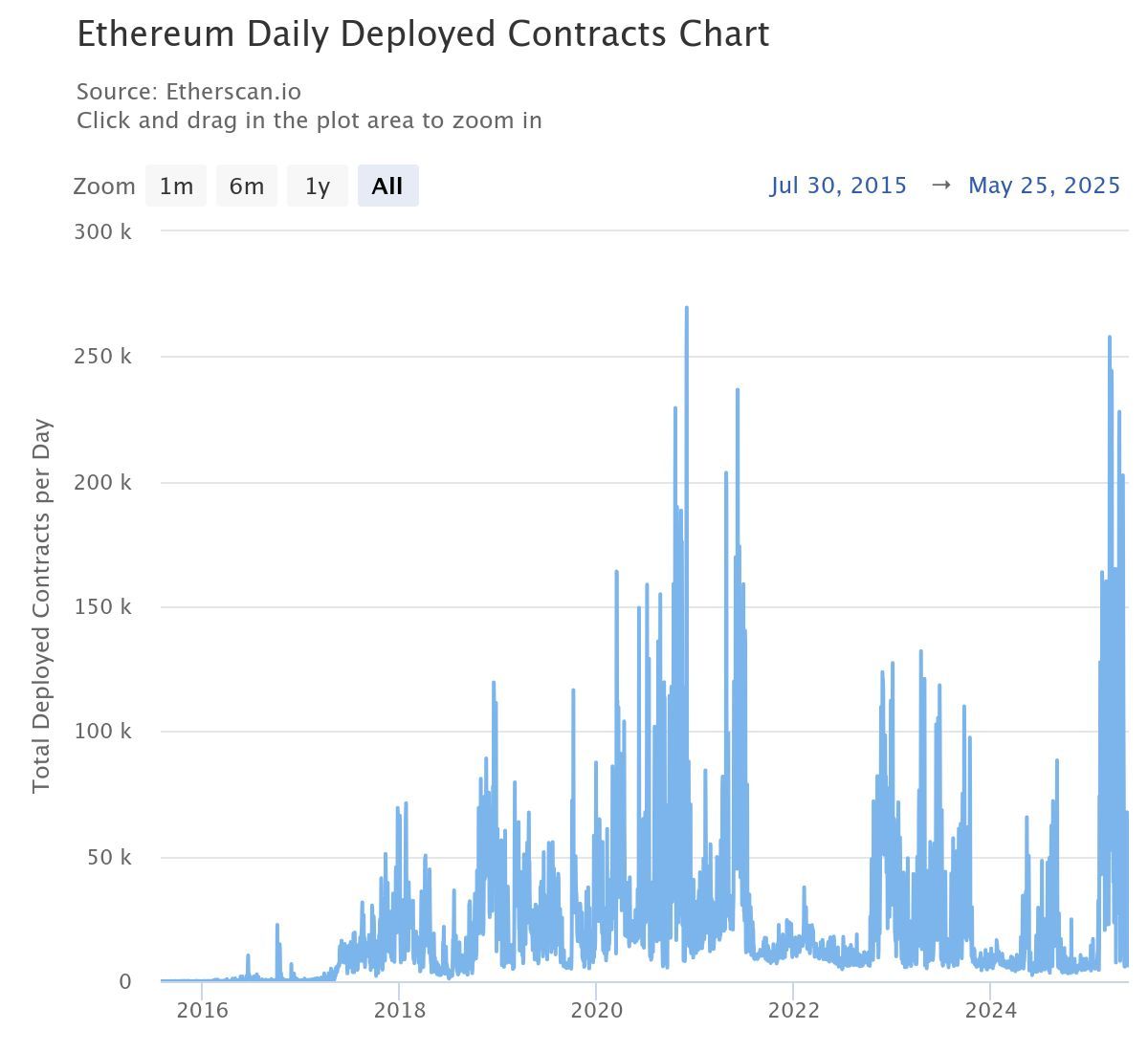 Ежедневно развертываемые контракты Ethereum. Источник: Etherscan.