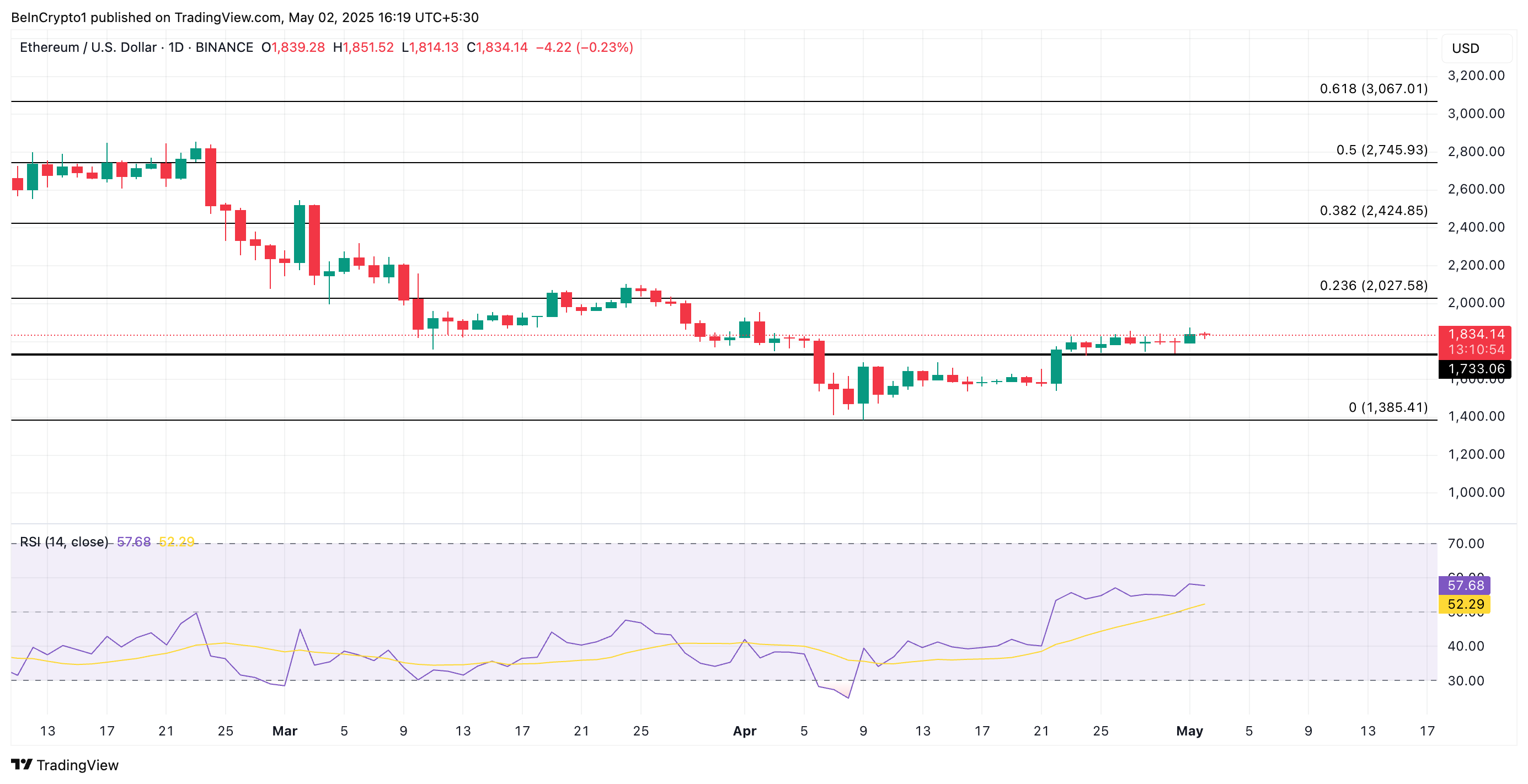 Анализ цены ETH