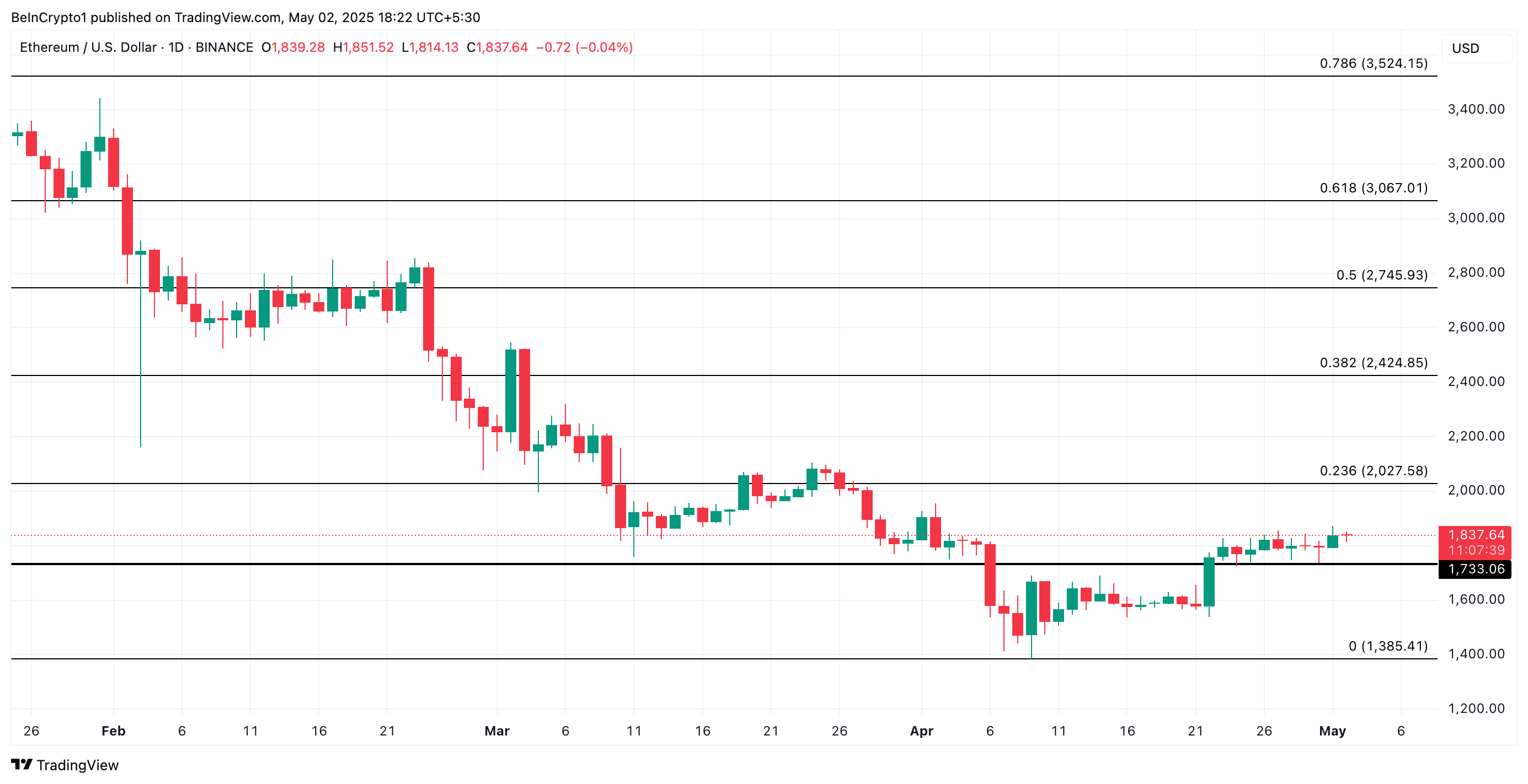 Анализ цены ETH