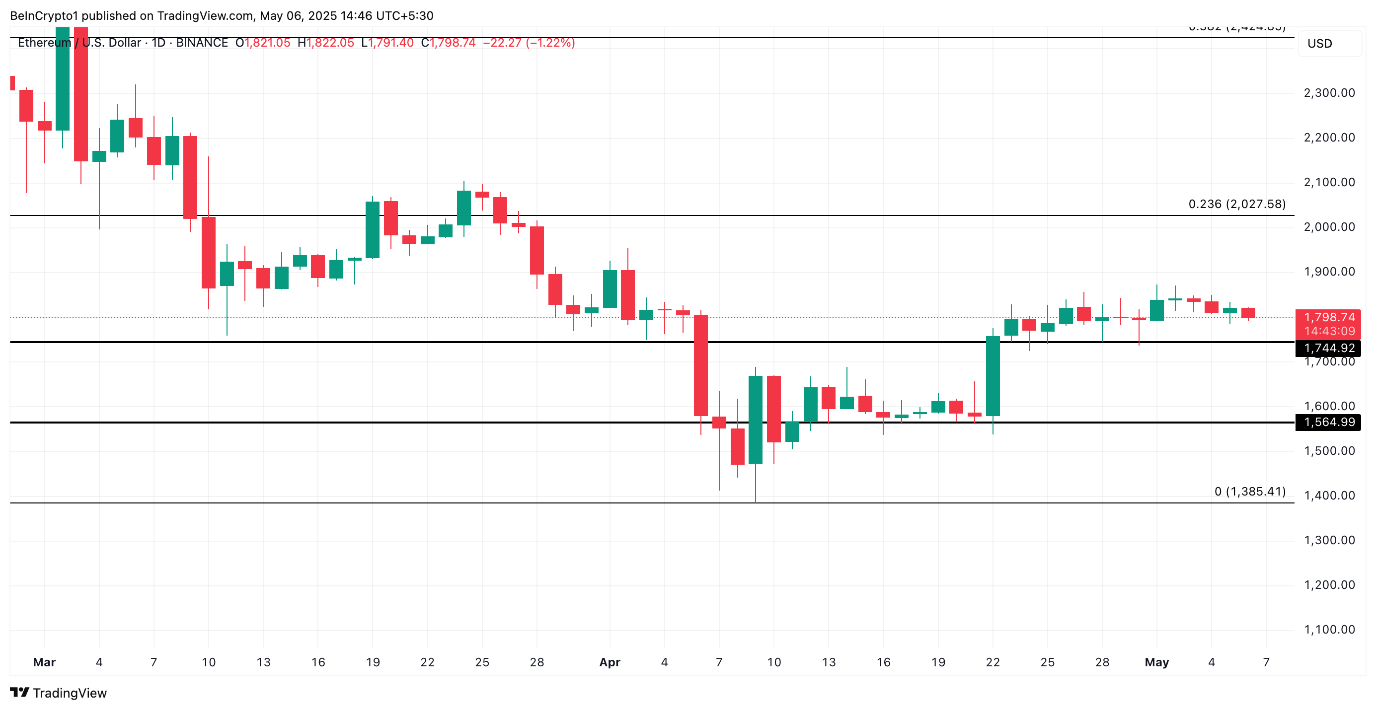 Анализ цены ETH.