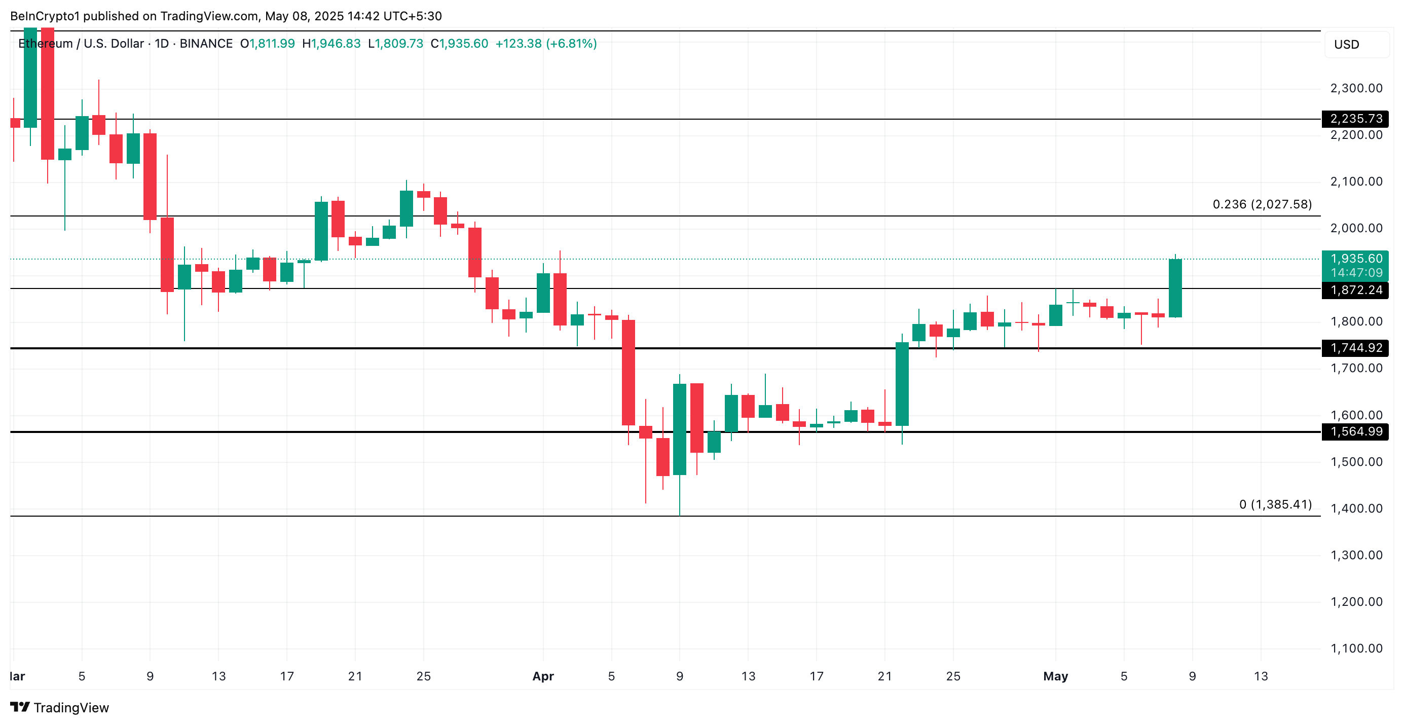 Анализ цены ETH