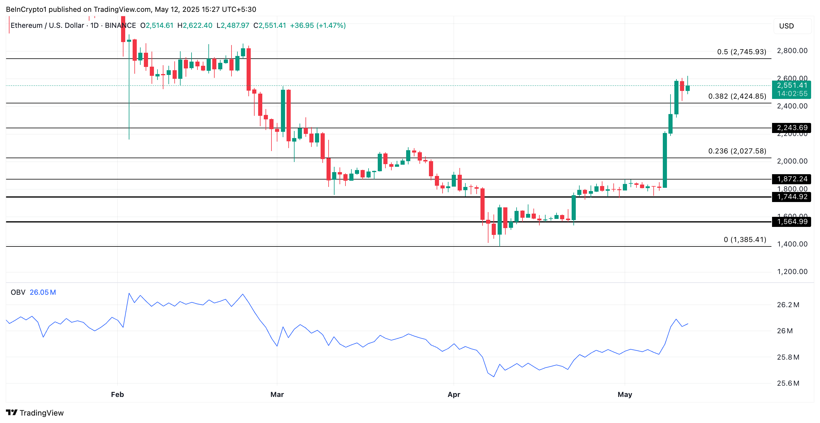 Анализ цены ETH