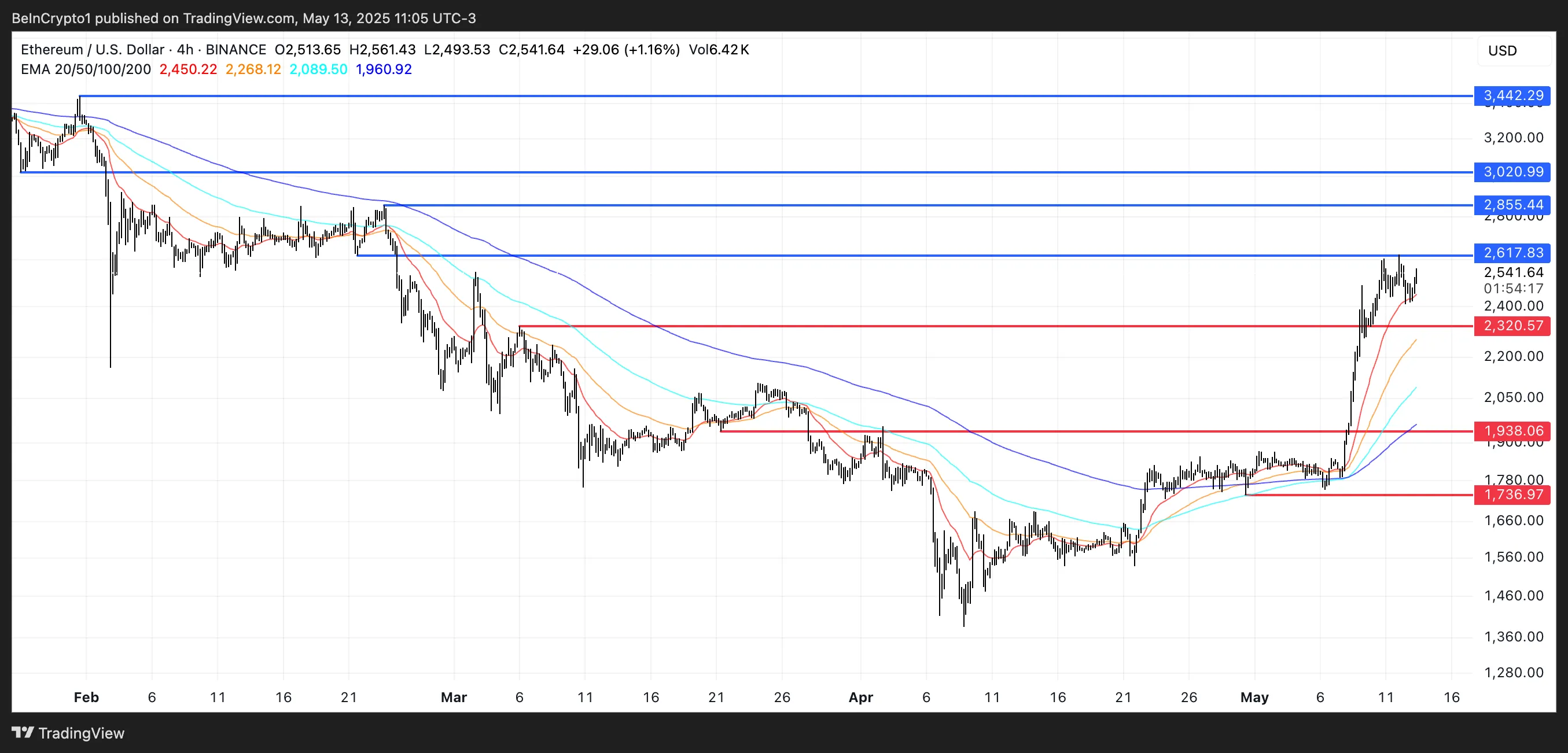Анализ цены ETH