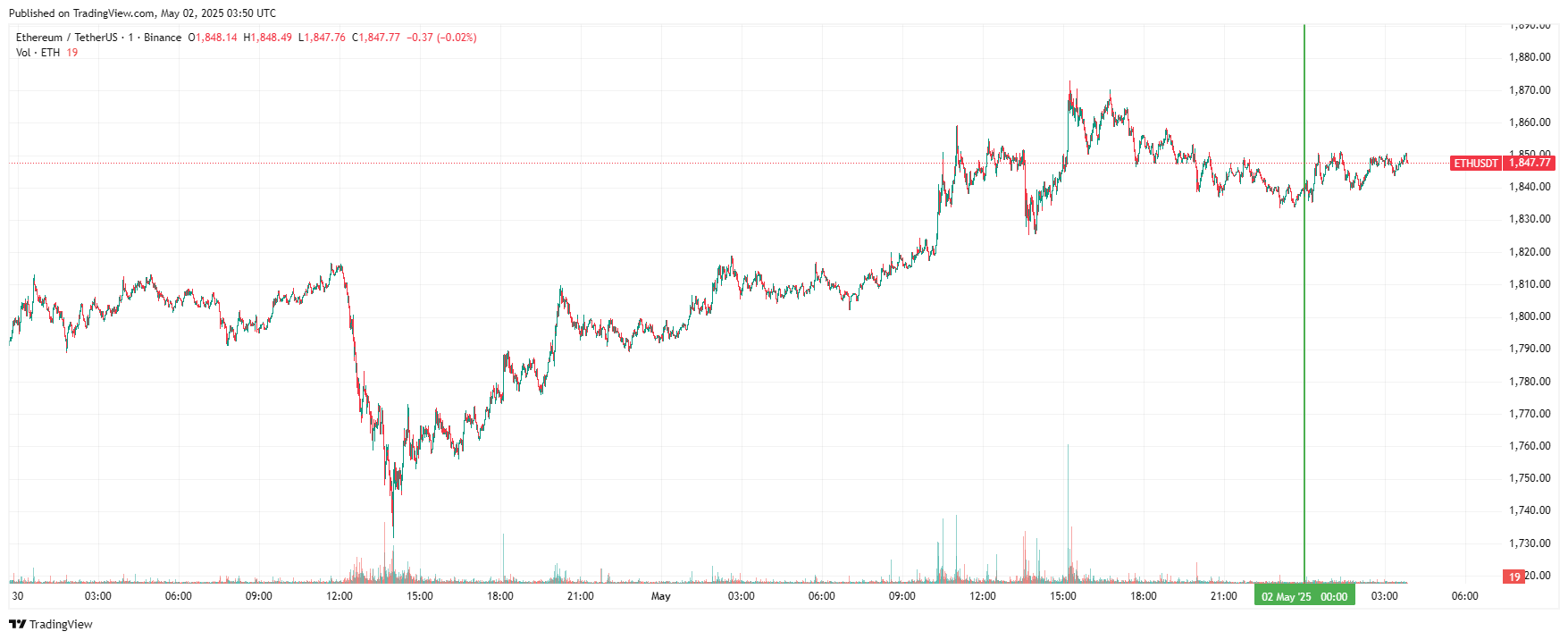 График Ethereum