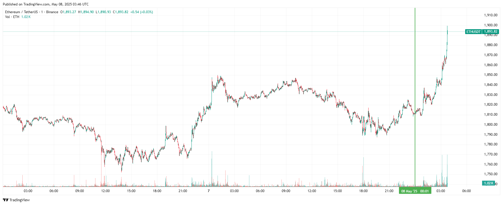 График Ethereum