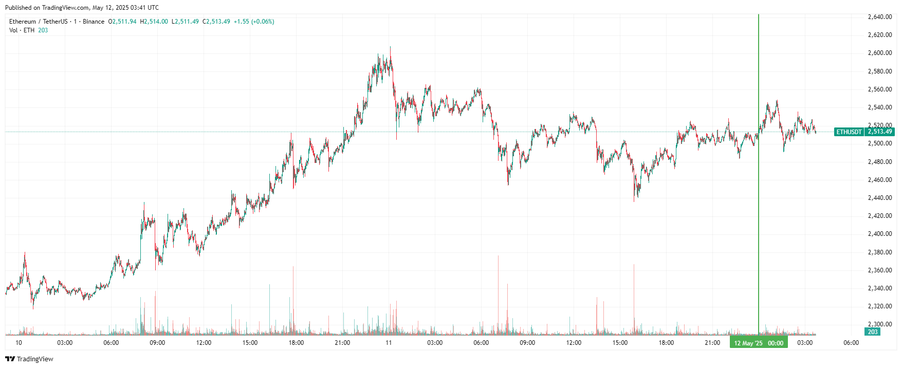 График Ethereum