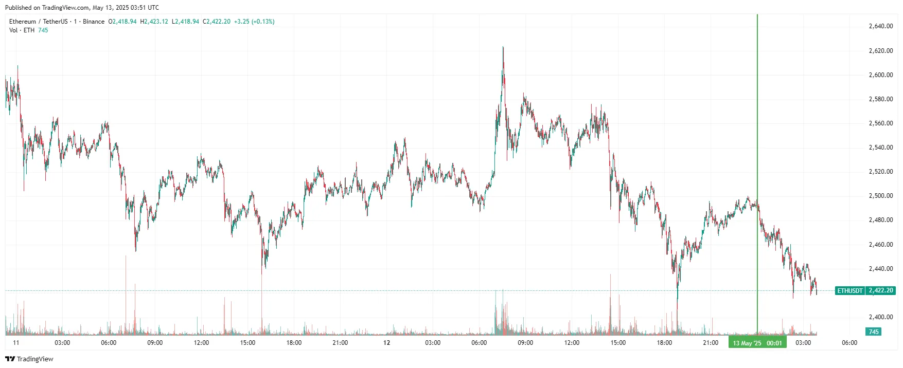 График Ethereum