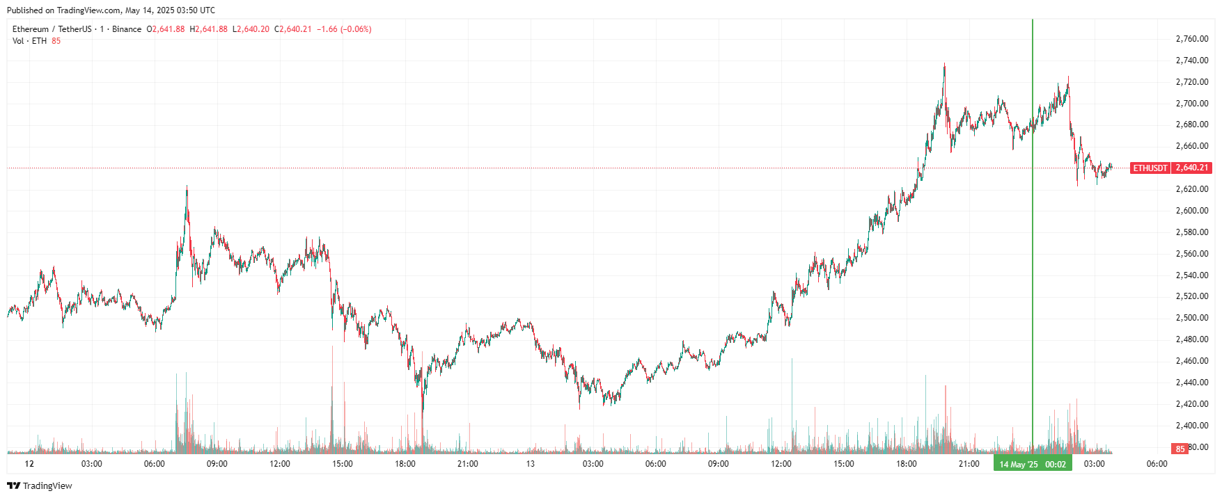График Ethereum