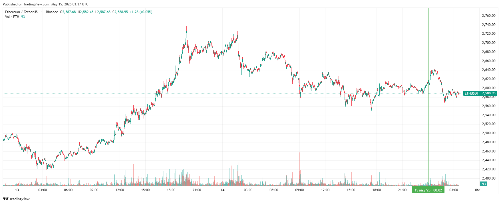 График Ethereum
